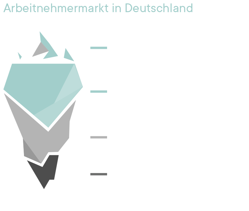Eisberg symbolisiert Arbeitnehmermarkt in Deutschland