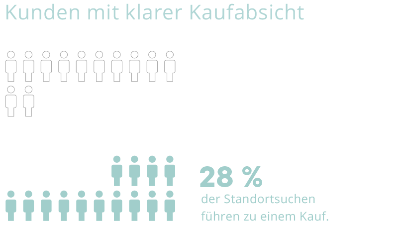 Grafik Kaufabsicht bei lokalen Suchanfragen